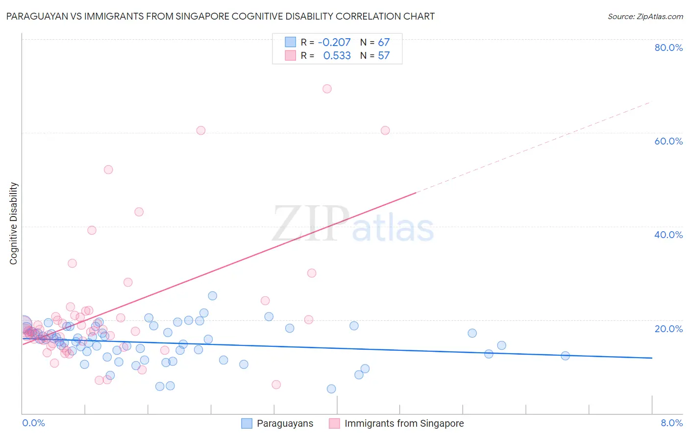 Paraguayan vs Immigrants from Singapore Cognitive Disability