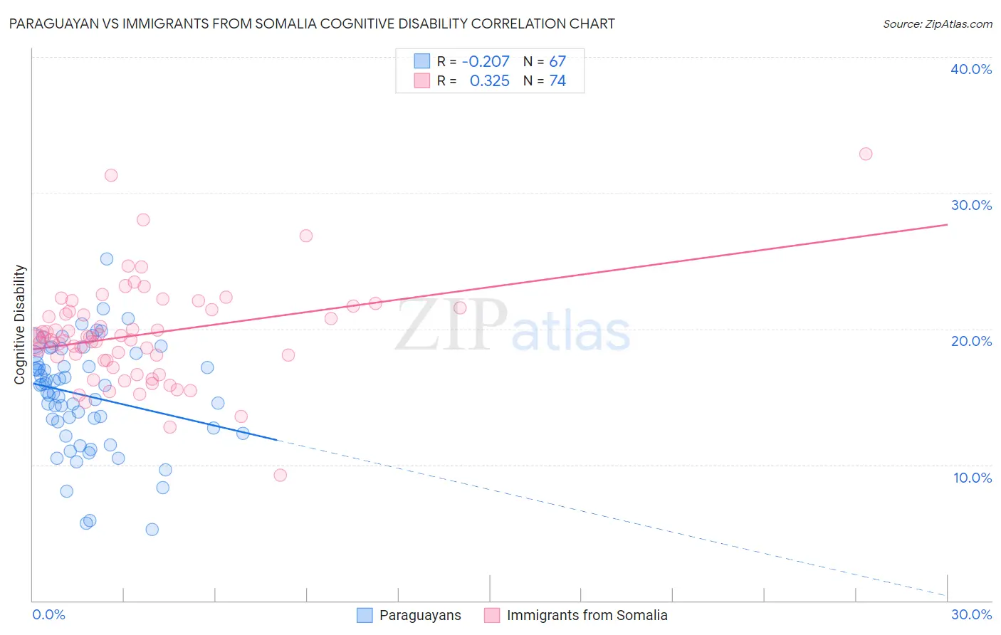 Paraguayan vs Immigrants from Somalia Cognitive Disability