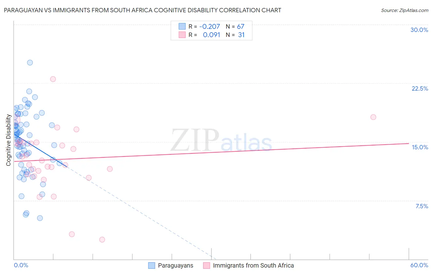 Paraguayan vs Immigrants from South Africa Cognitive Disability
