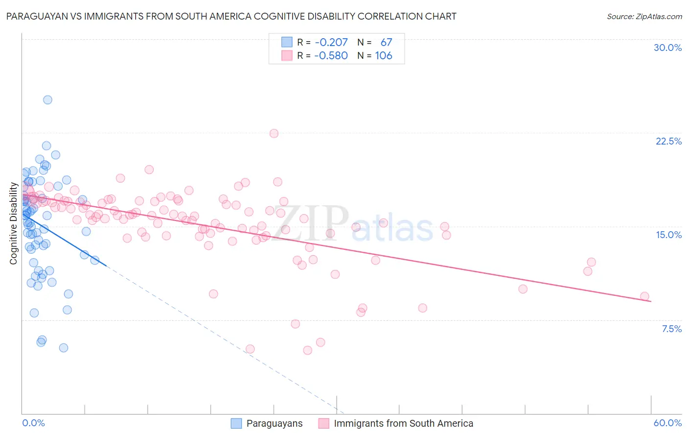 Paraguayan vs Immigrants from South America Cognitive Disability