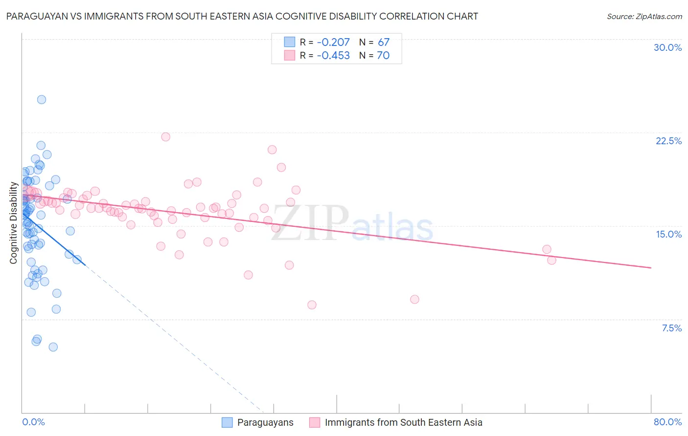 Paraguayan vs Immigrants from South Eastern Asia Cognitive Disability