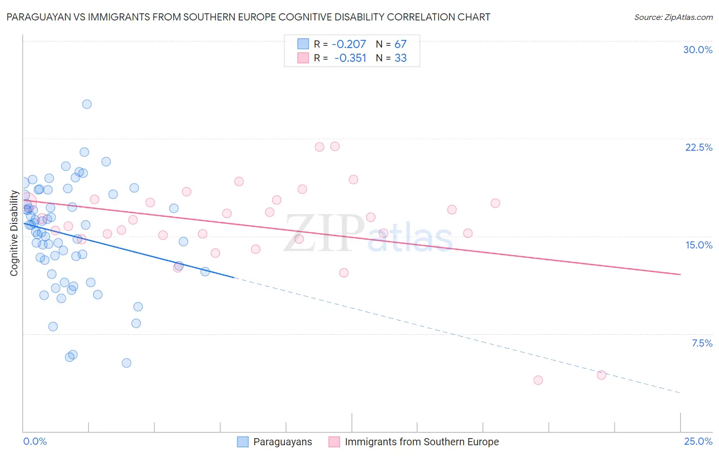 Paraguayan vs Immigrants from Southern Europe Cognitive Disability