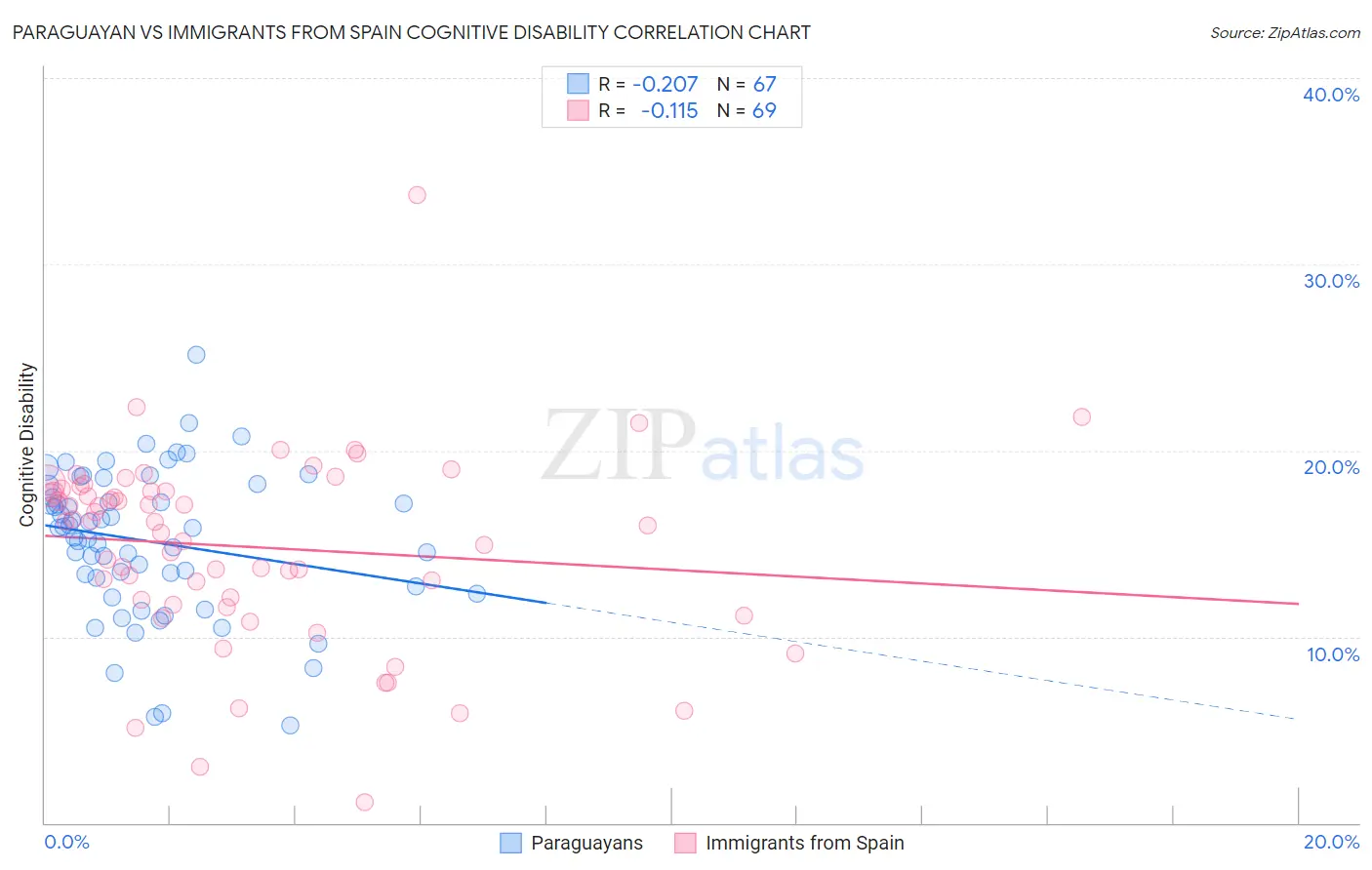 Paraguayan vs Immigrants from Spain Cognitive Disability