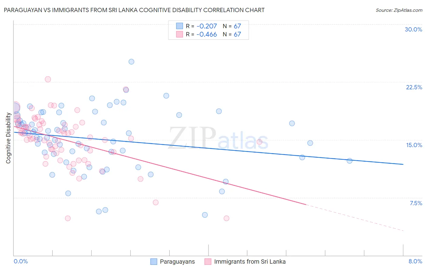 Paraguayan vs Immigrants from Sri Lanka Cognitive Disability