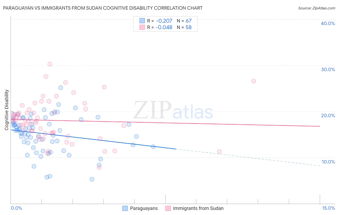 Paraguayan vs Immigrants from Sudan Cognitive Disability