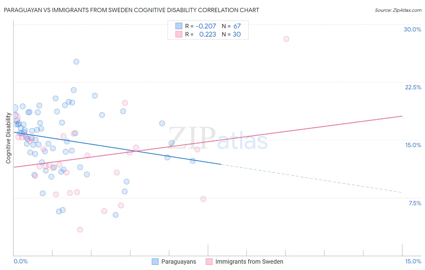 Paraguayan vs Immigrants from Sweden Cognitive Disability