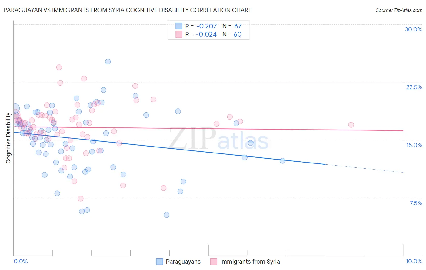 Paraguayan vs Immigrants from Syria Cognitive Disability
