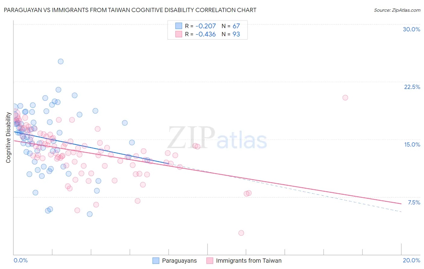 Paraguayan vs Immigrants from Taiwan Cognitive Disability