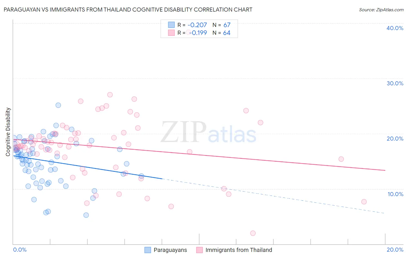 Paraguayan vs Immigrants from Thailand Cognitive Disability