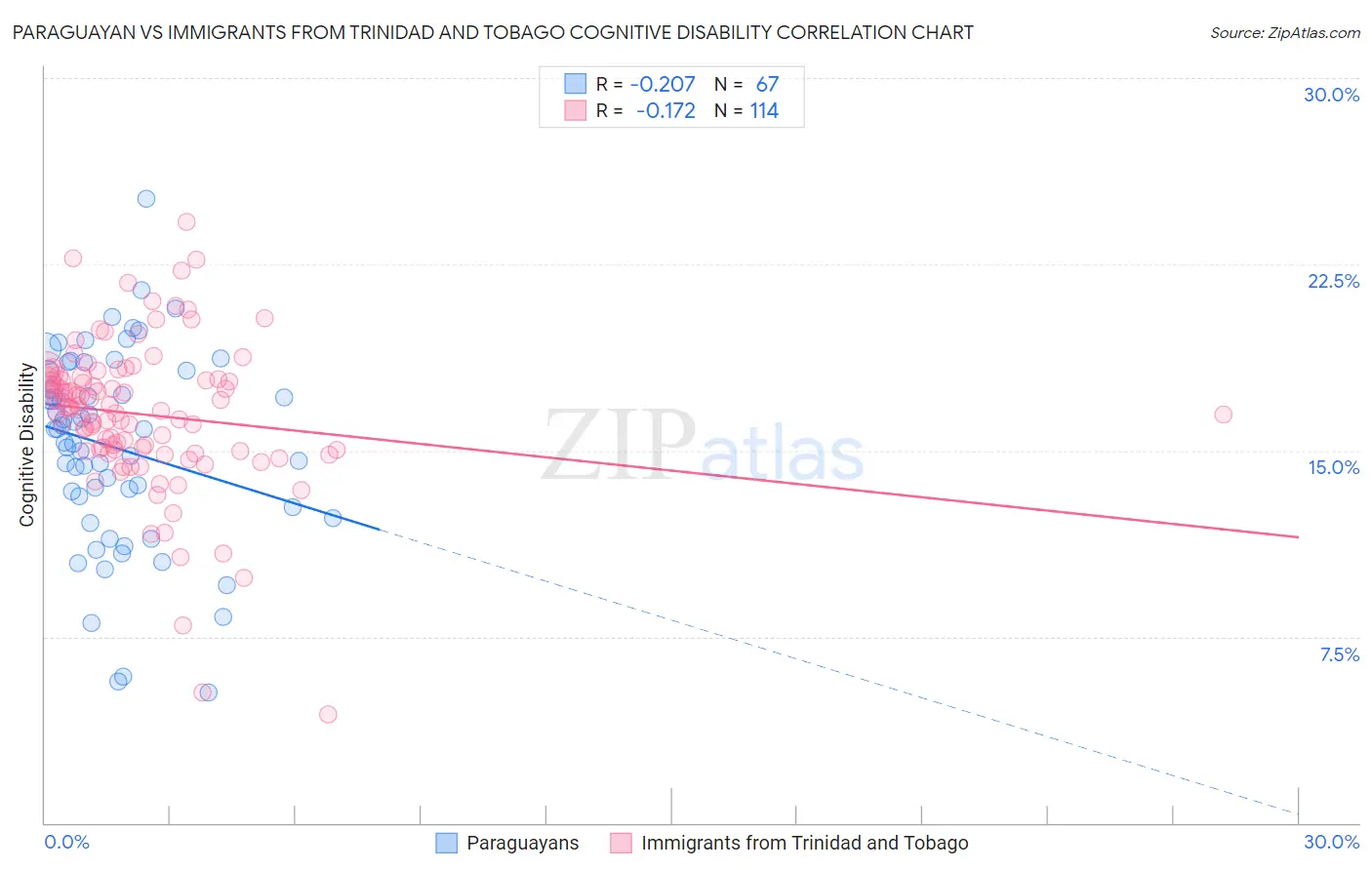 Paraguayan vs Immigrants from Trinidad and Tobago Cognitive Disability