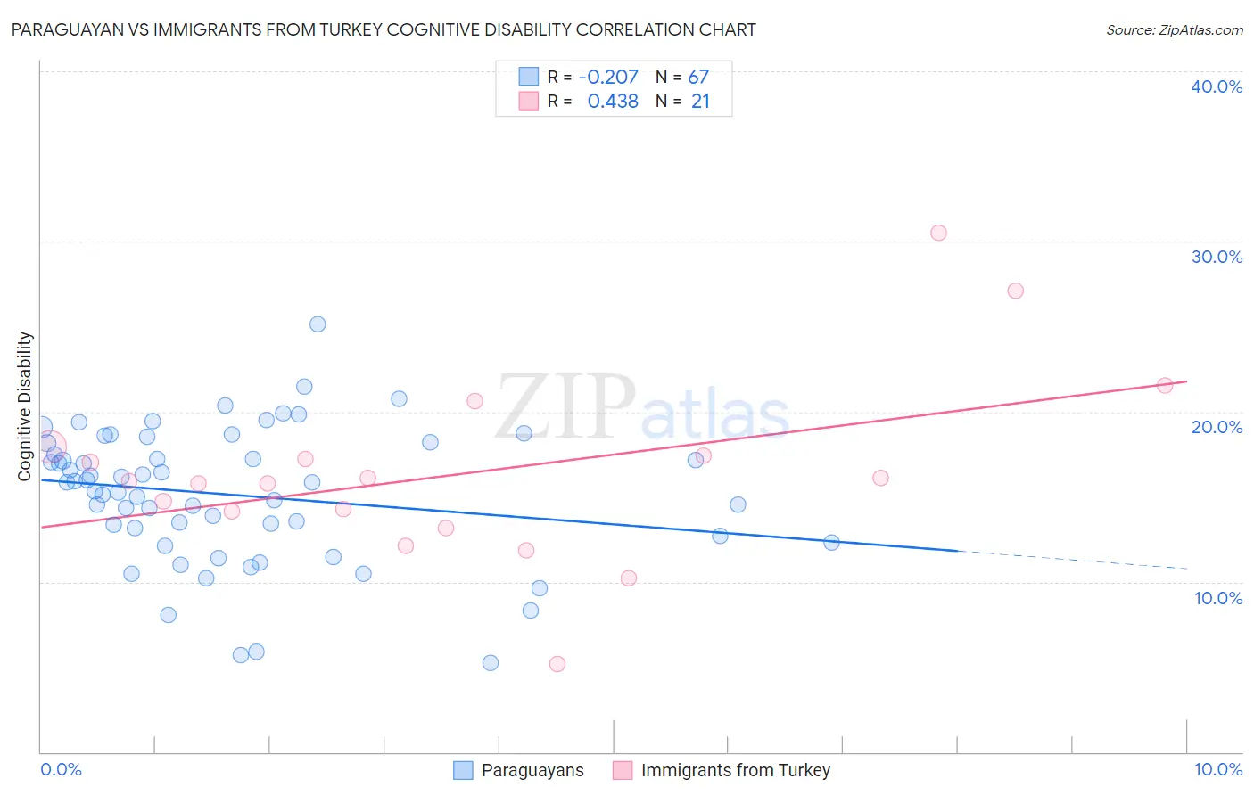 Paraguayan vs Immigrants from Turkey Cognitive Disability