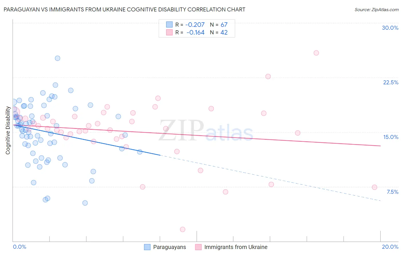 Paraguayan vs Immigrants from Ukraine Cognitive Disability
