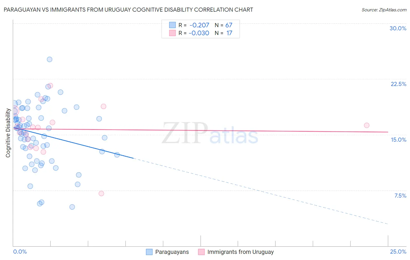 Paraguayan vs Immigrants from Uruguay Cognitive Disability