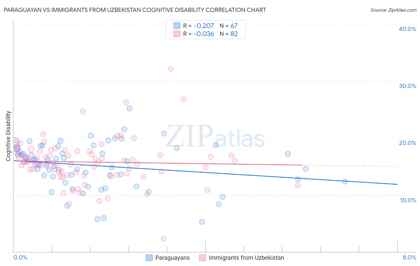 Paraguayan vs Immigrants from Uzbekistan Cognitive Disability