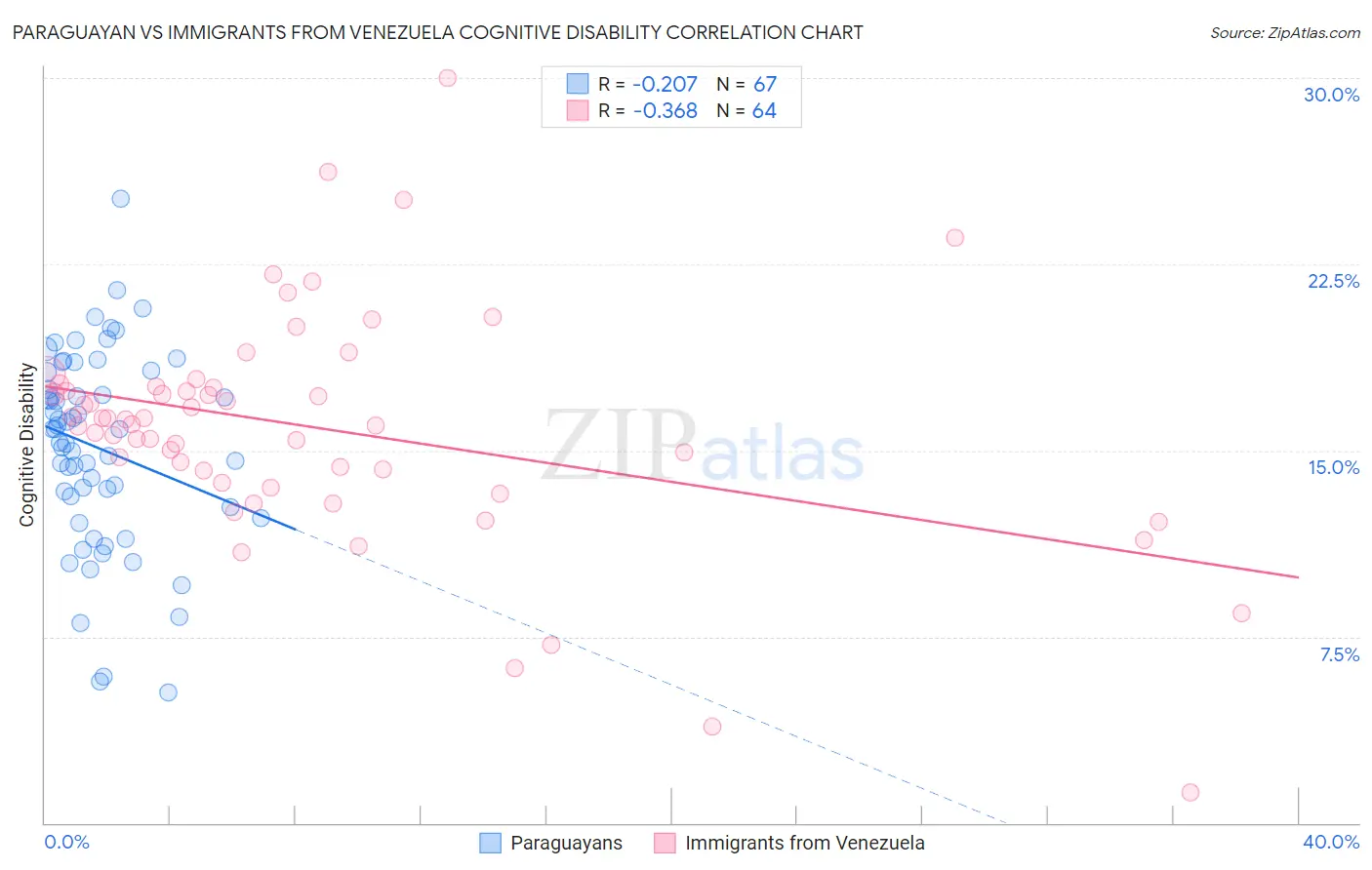 Paraguayan vs Immigrants from Venezuela Cognitive Disability