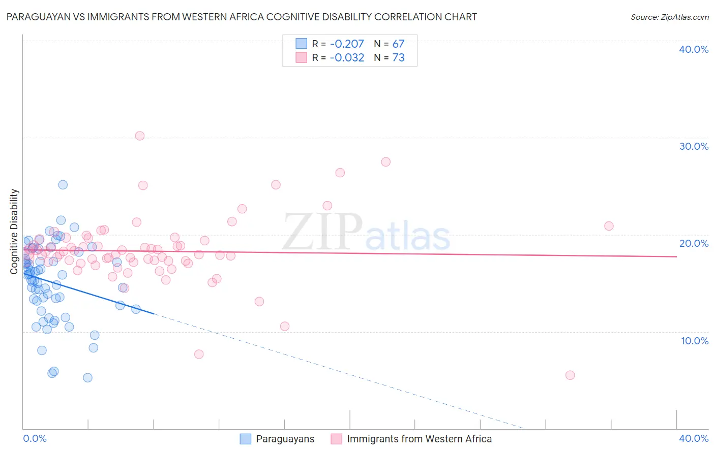 Paraguayan vs Immigrants from Western Africa Cognitive Disability