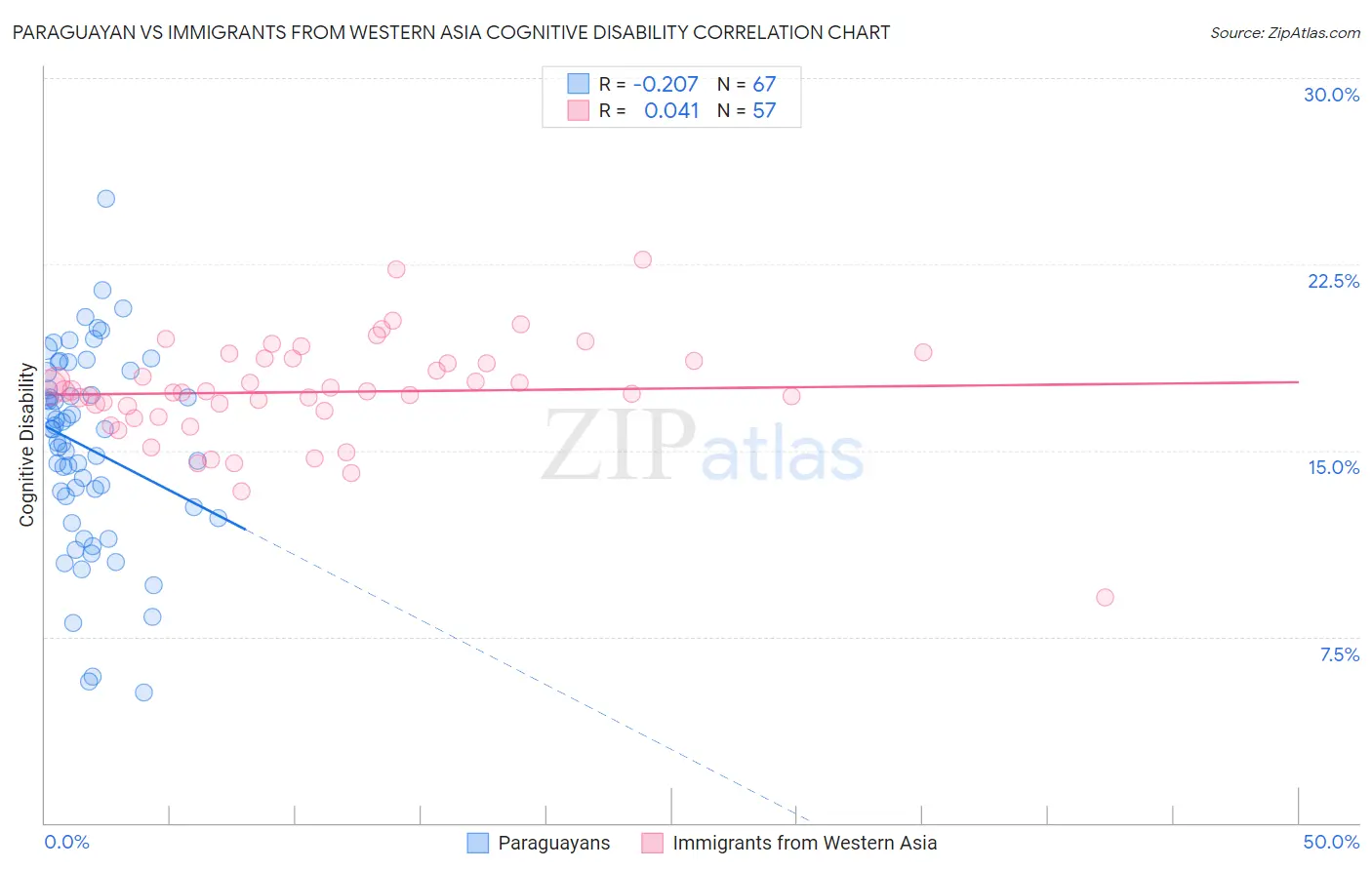 Paraguayan vs Immigrants from Western Asia Cognitive Disability