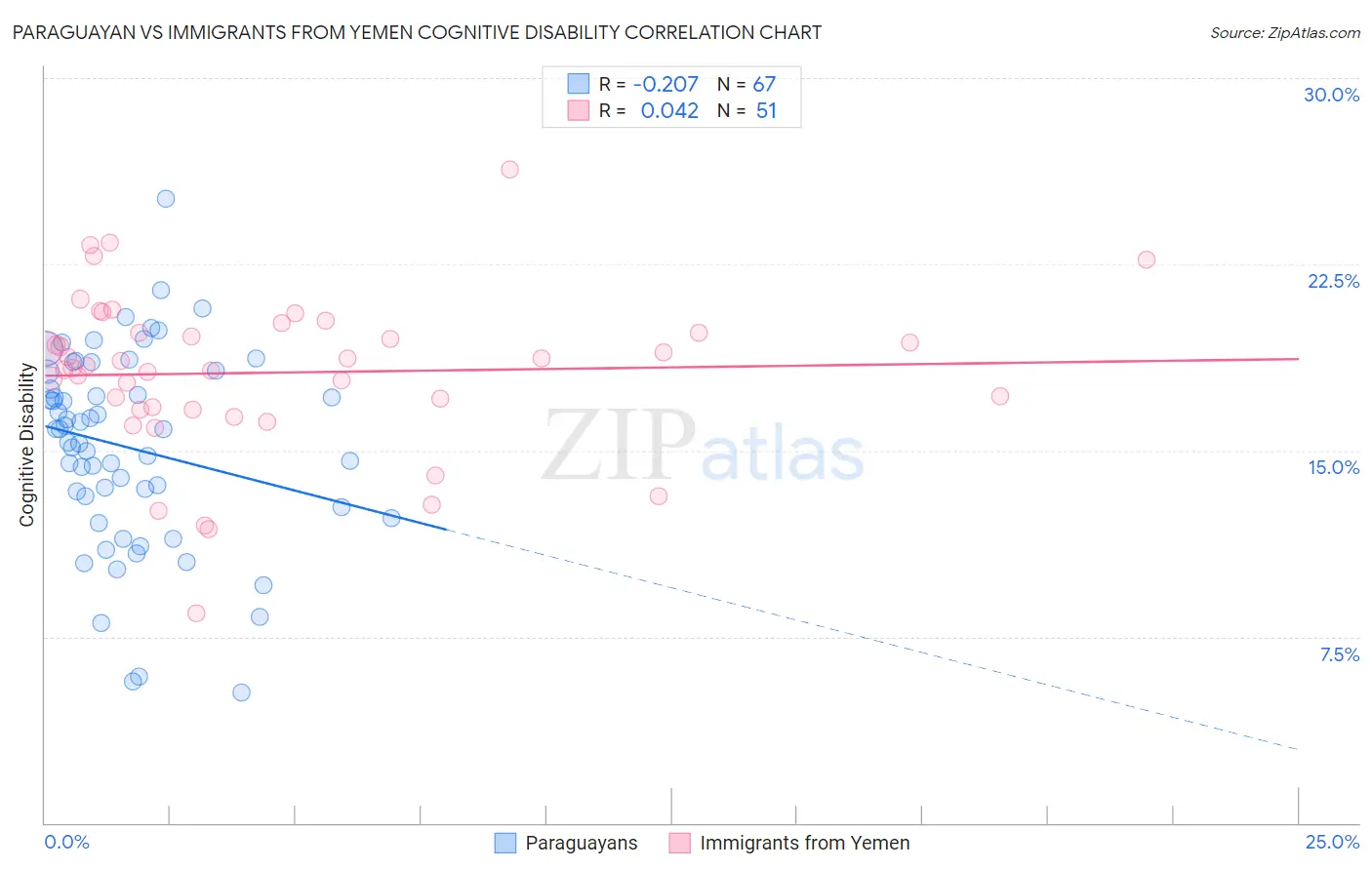 Paraguayan vs Immigrants from Yemen Cognitive Disability