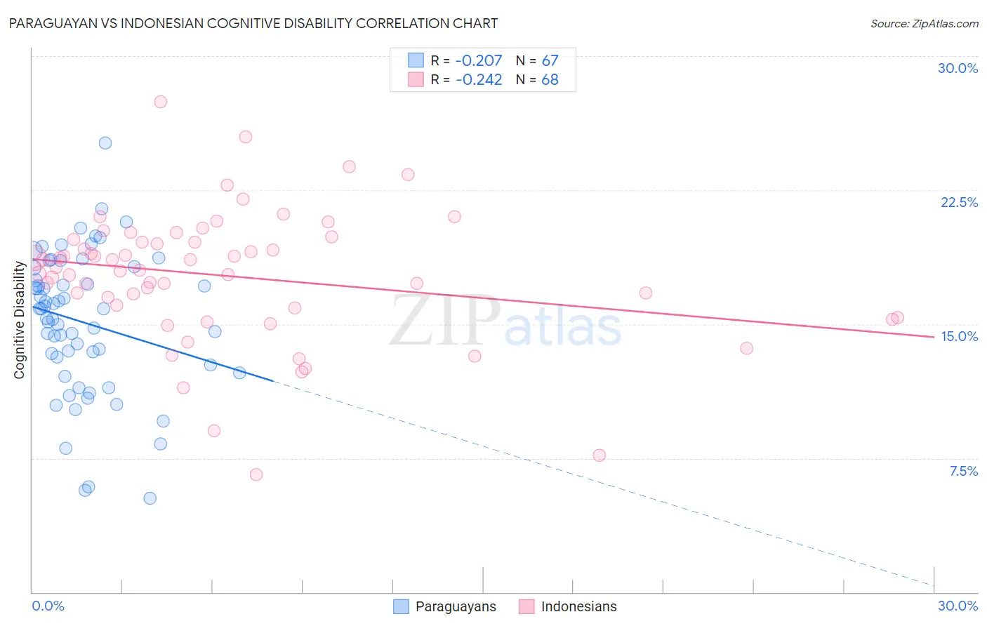 Paraguayan vs Indonesian Cognitive Disability