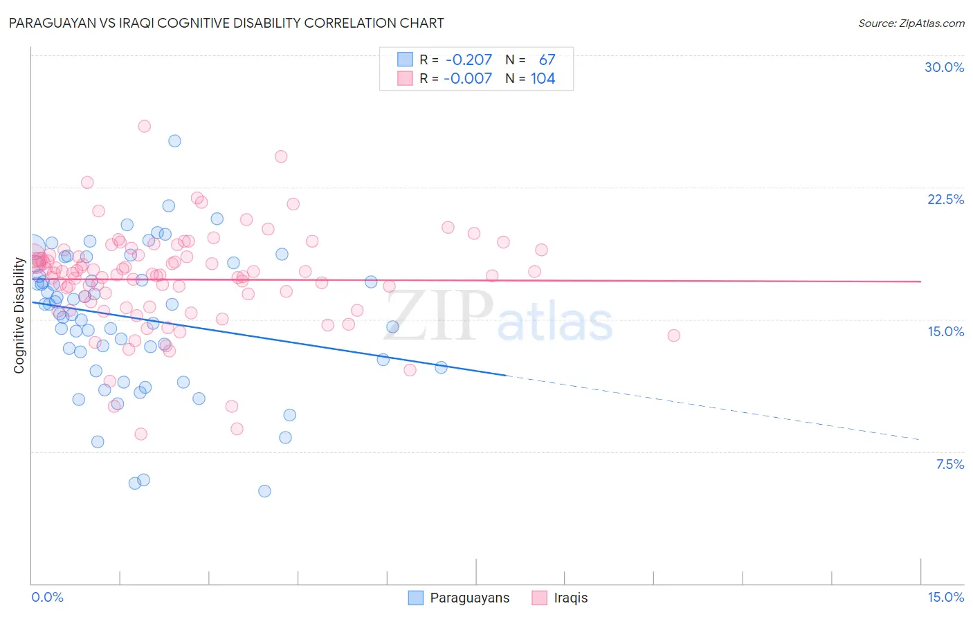 Paraguayan vs Iraqi Cognitive Disability