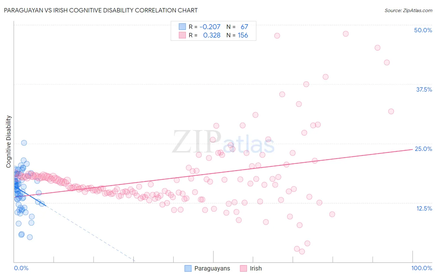 Paraguayan vs Irish Cognitive Disability