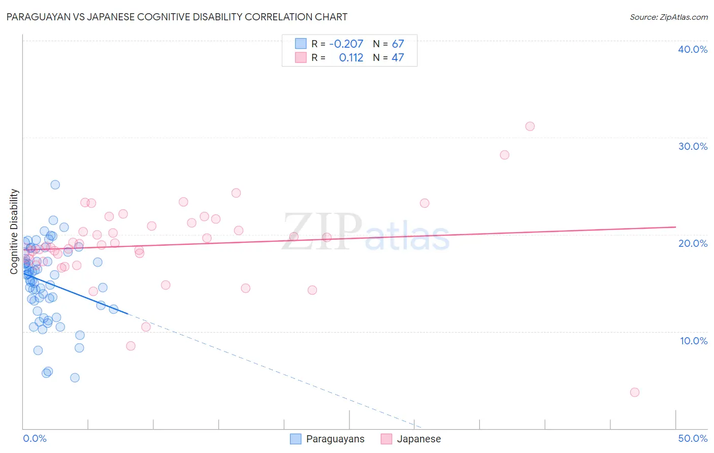 Paraguayan vs Japanese Cognitive Disability