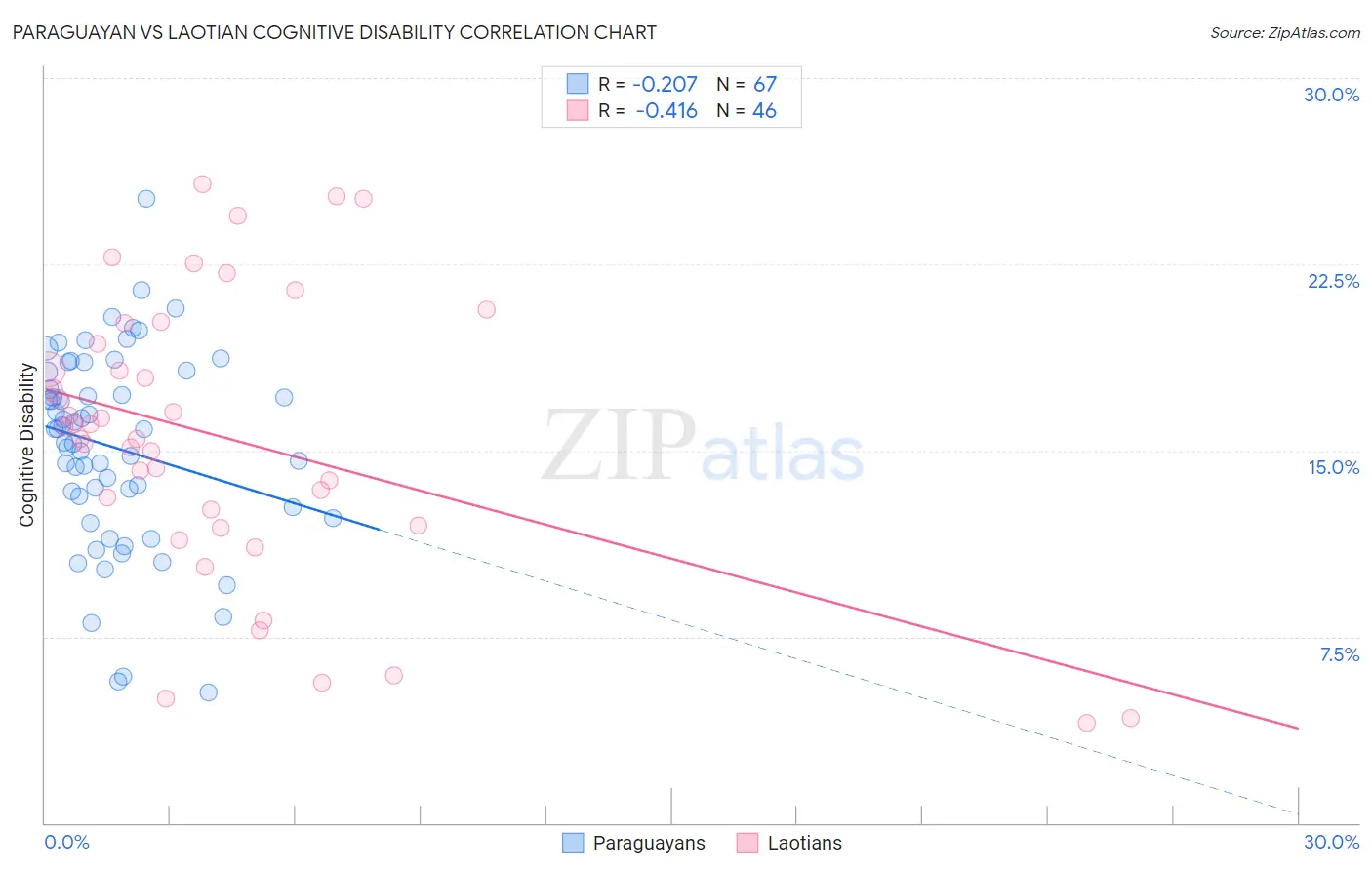 Paraguayan vs Laotian Cognitive Disability