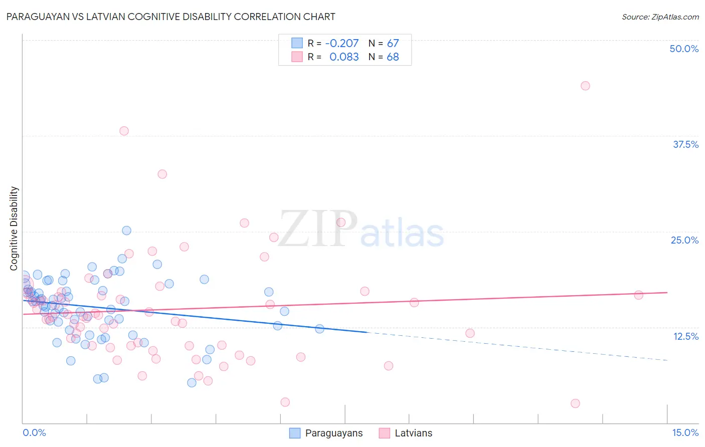 Paraguayan vs Latvian Cognitive Disability