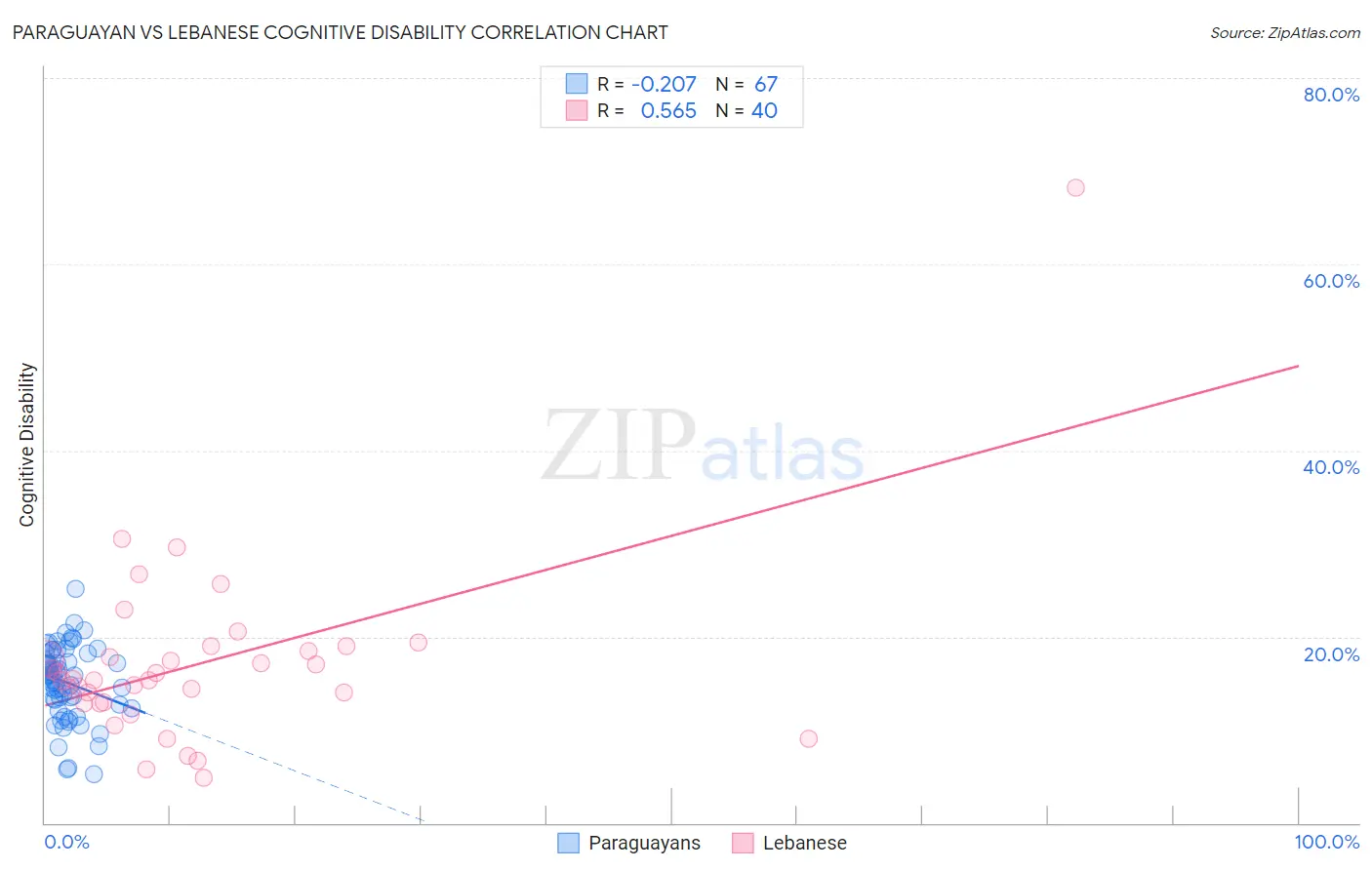 Paraguayan vs Lebanese Cognitive Disability