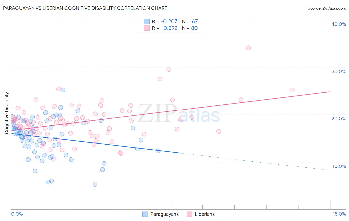 Paraguayan vs Liberian Cognitive Disability