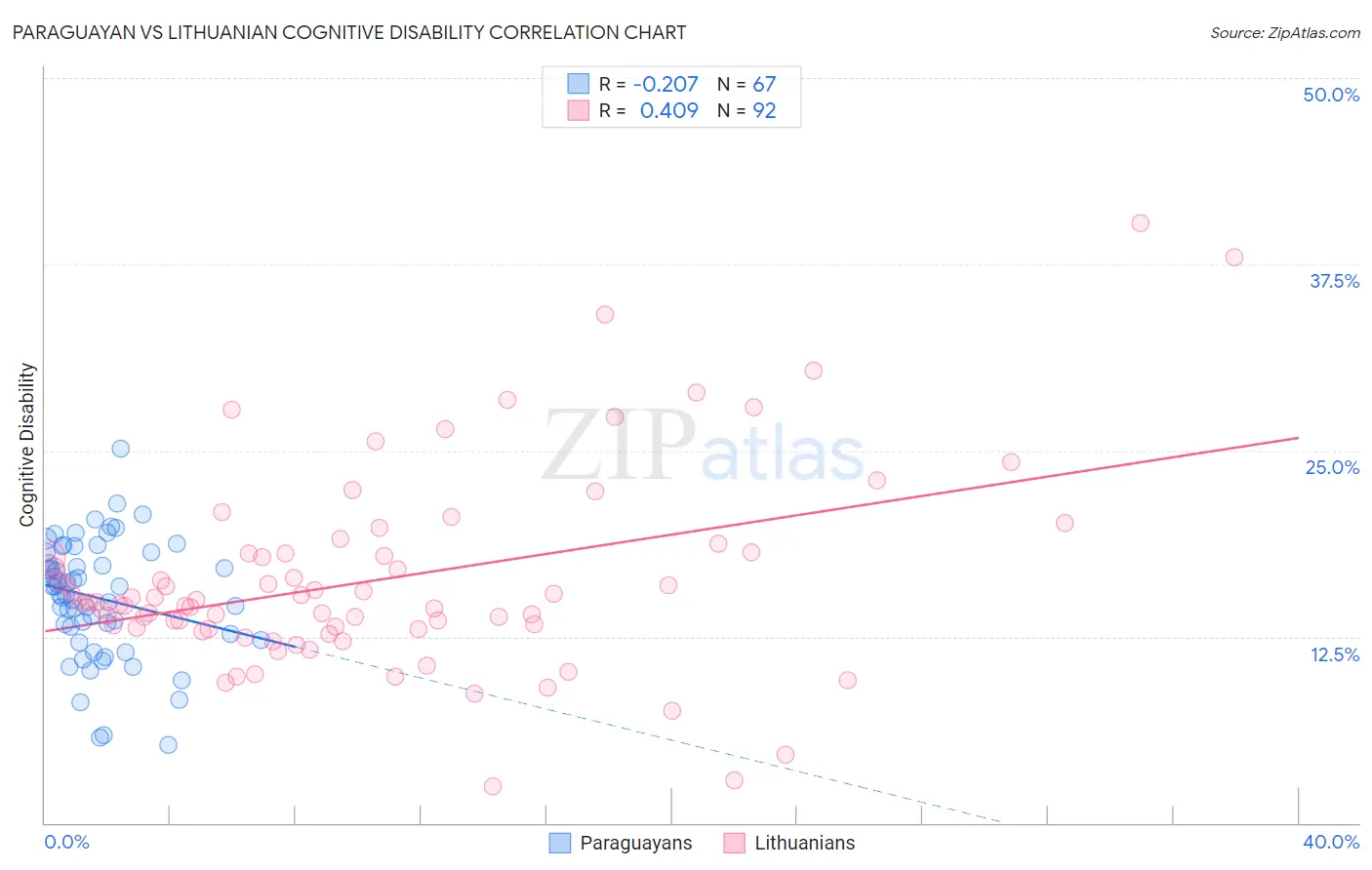 Paraguayan vs Lithuanian Cognitive Disability