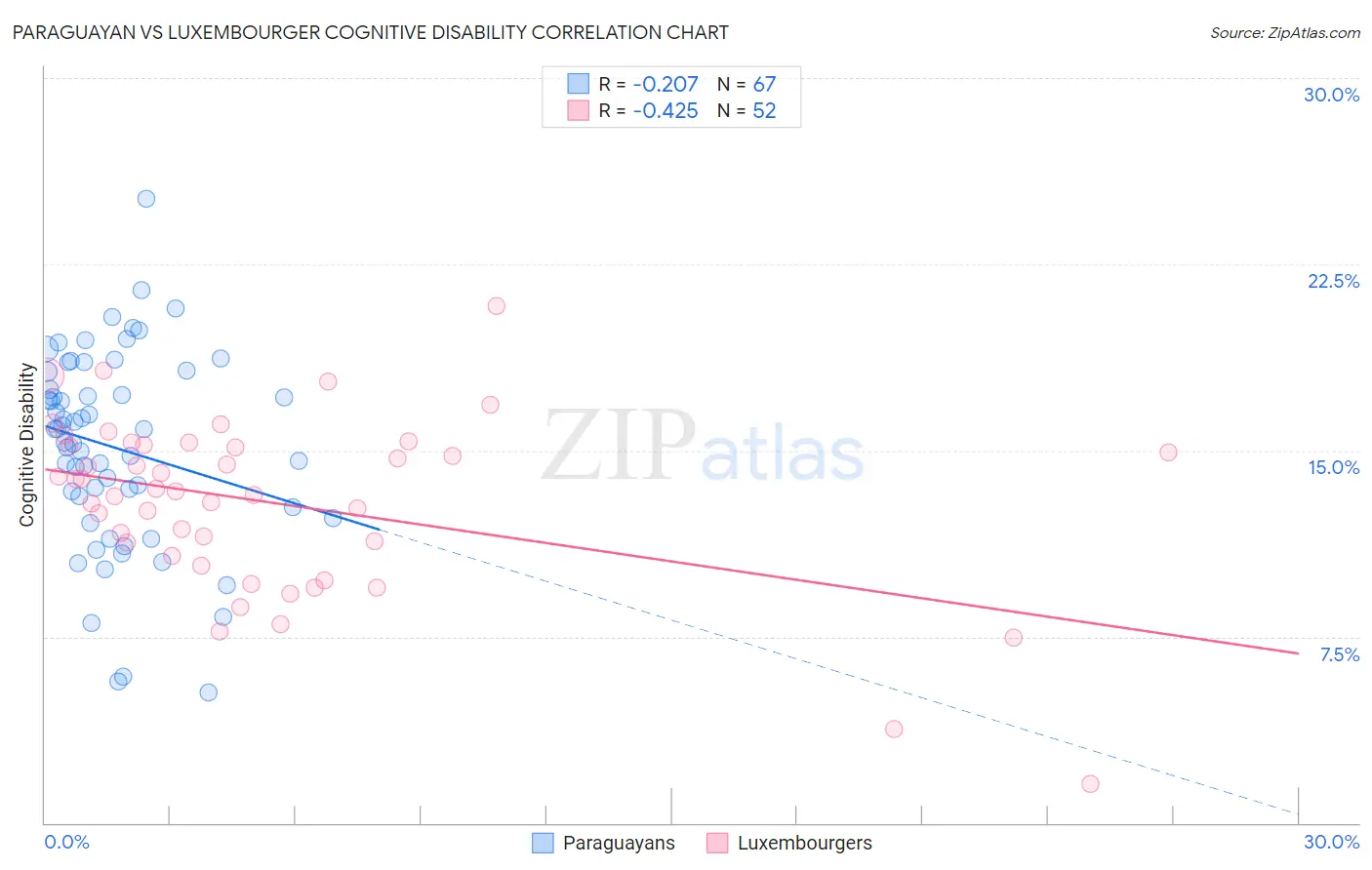 Paraguayan vs Luxembourger Cognitive Disability