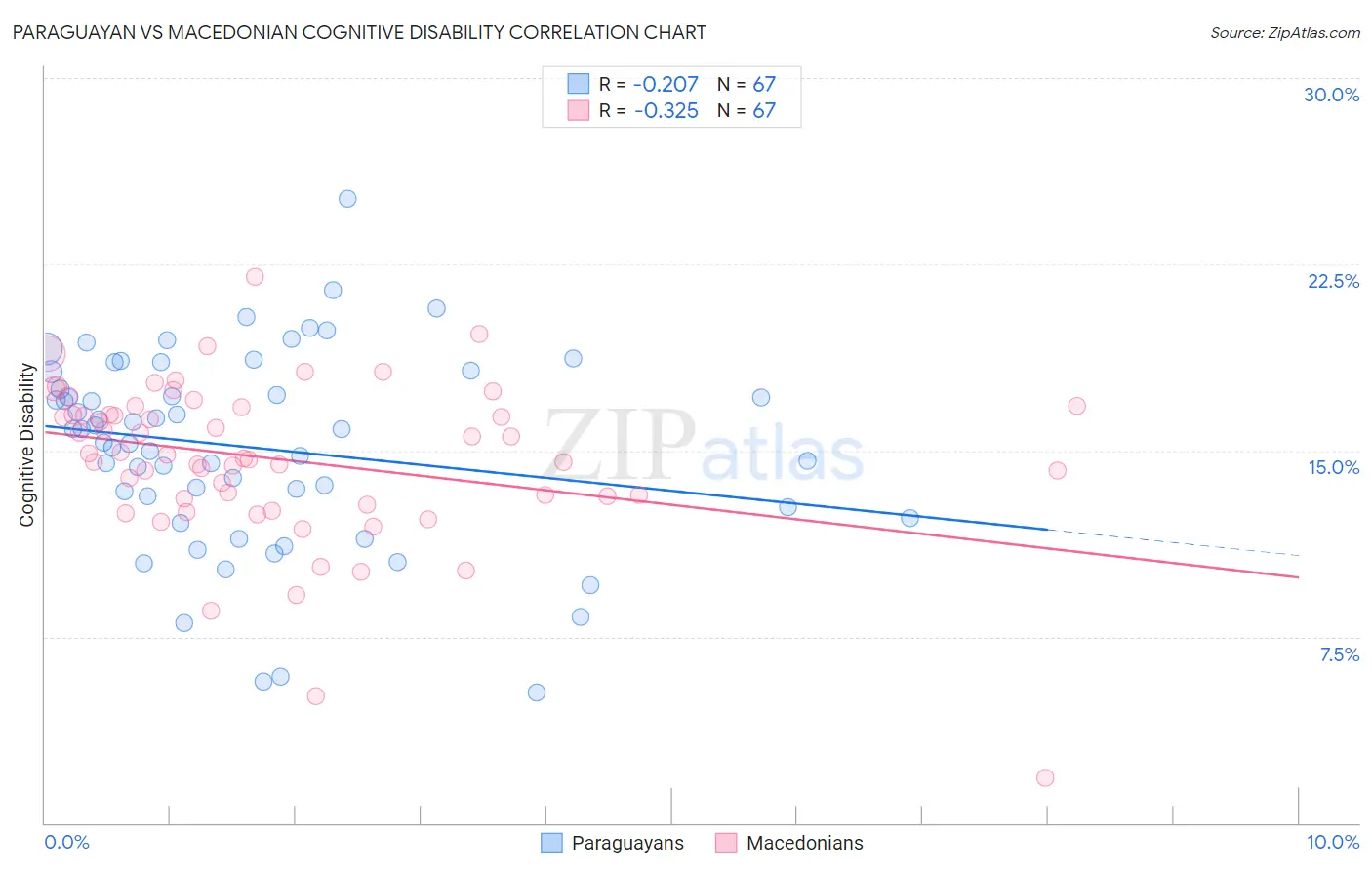Paraguayan vs Macedonian Cognitive Disability
