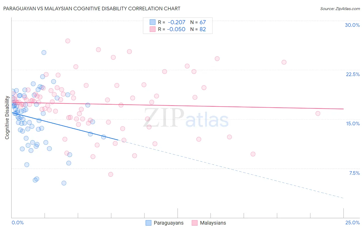 Paraguayan vs Malaysian Cognitive Disability