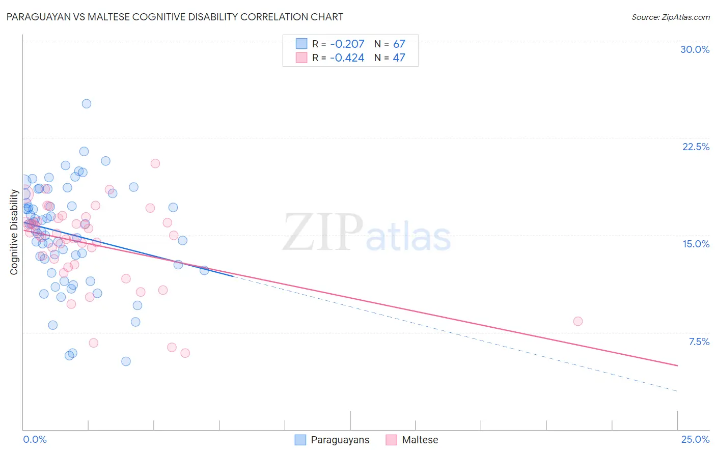 Paraguayan vs Maltese Cognitive Disability