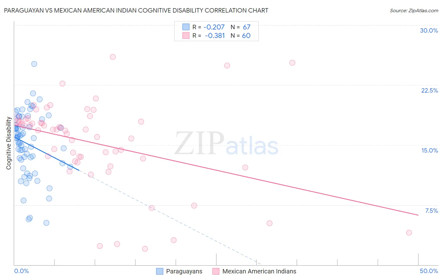 Paraguayan vs Mexican American Indian Cognitive Disability