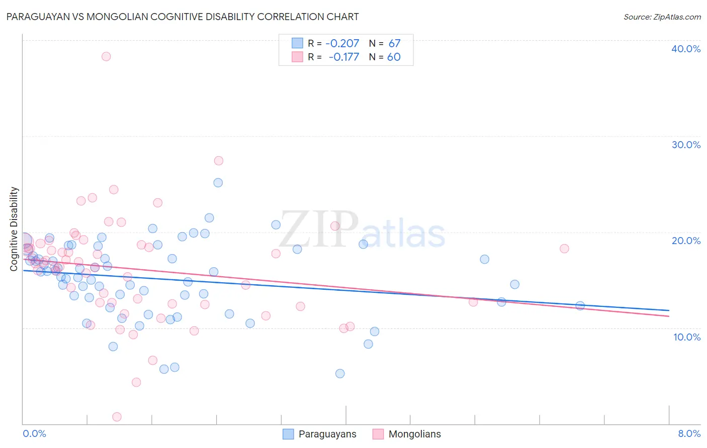 Paraguayan vs Mongolian Cognitive Disability