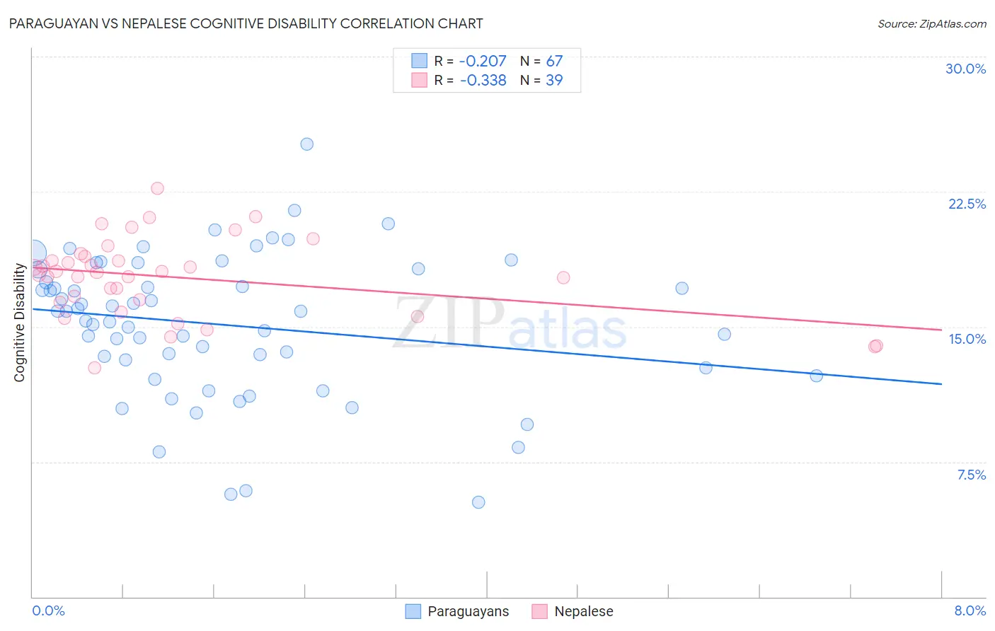 Paraguayan vs Nepalese Cognitive Disability