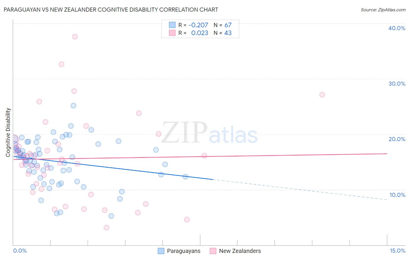 Paraguayan vs New Zealander Cognitive Disability