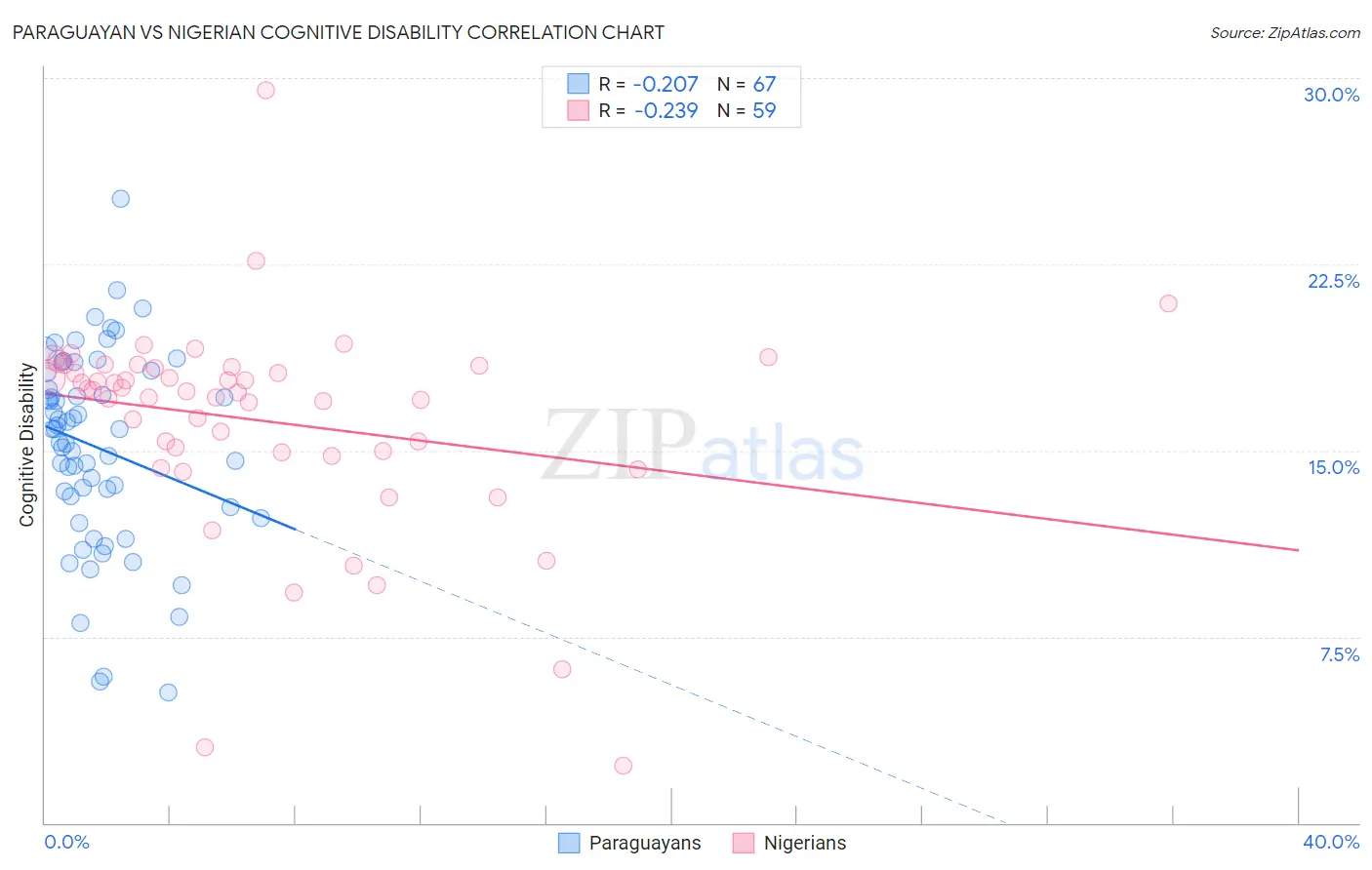Paraguayan vs Nigerian Cognitive Disability