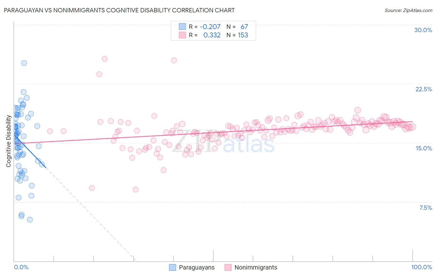 Paraguayan vs Nonimmigrants Cognitive Disability