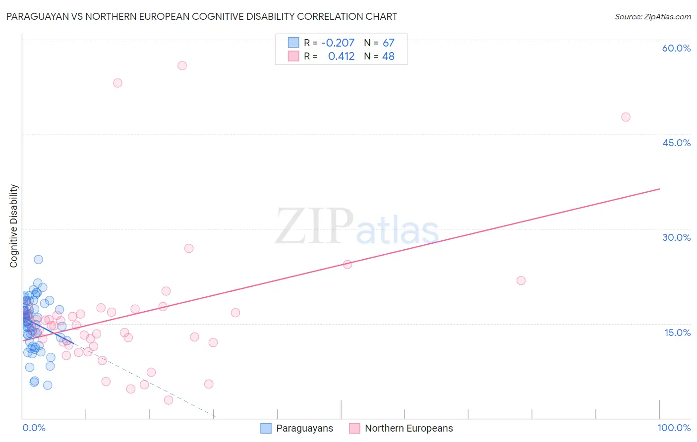 Paraguayan vs Northern European Cognitive Disability