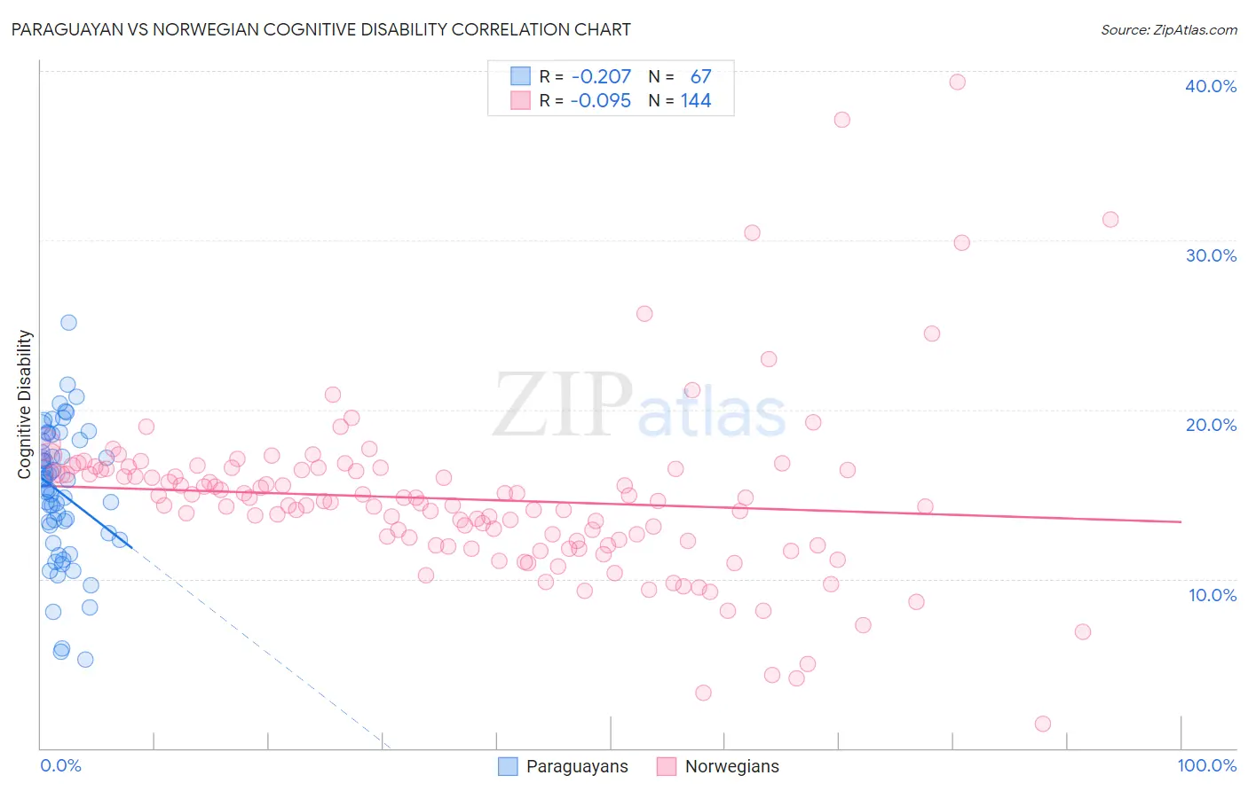 Paraguayan vs Norwegian Cognitive Disability