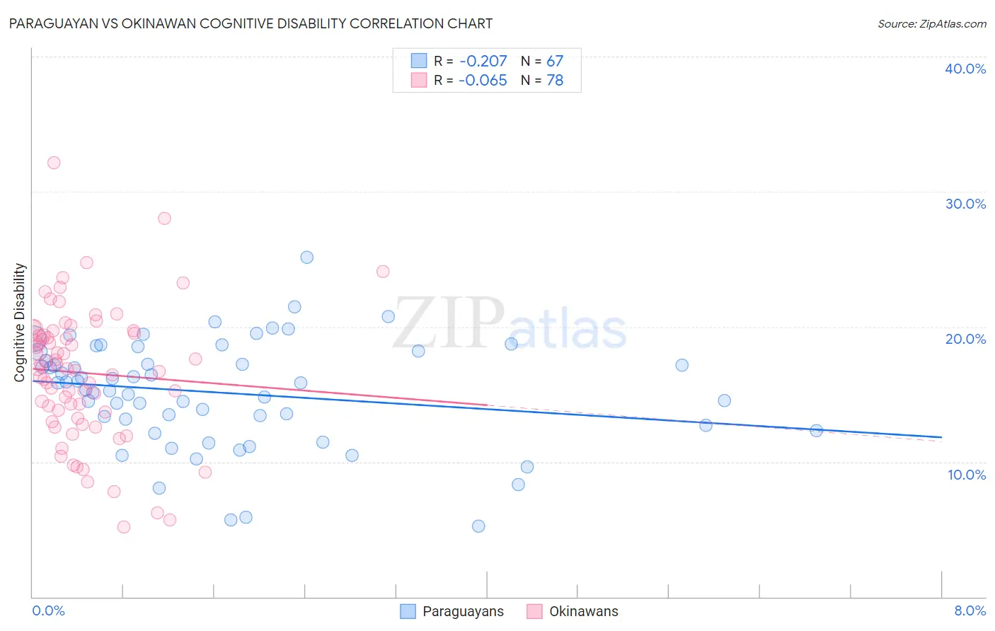 Paraguayan vs Okinawan Cognitive Disability