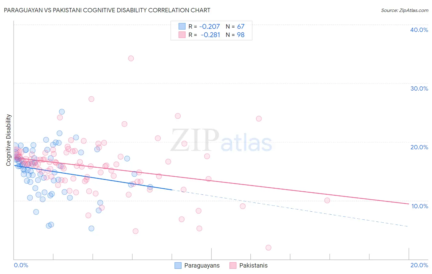 Paraguayan vs Pakistani Cognitive Disability