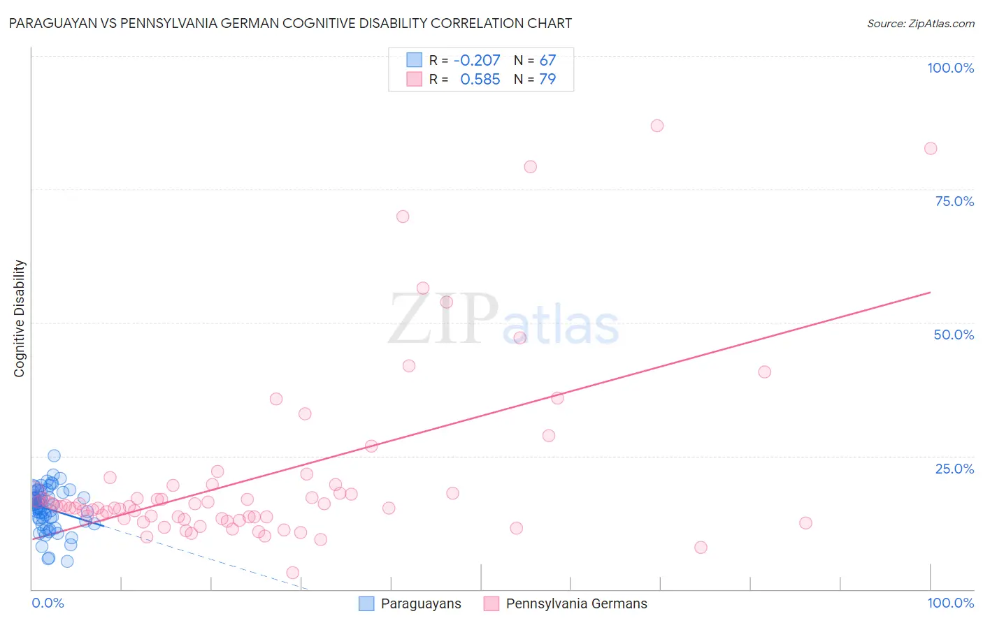 Paraguayan vs Pennsylvania German Cognitive Disability