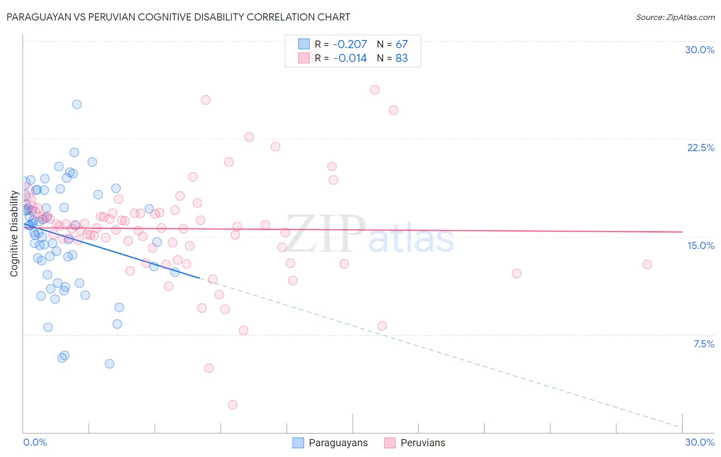 Paraguayan vs Peruvian Cognitive Disability