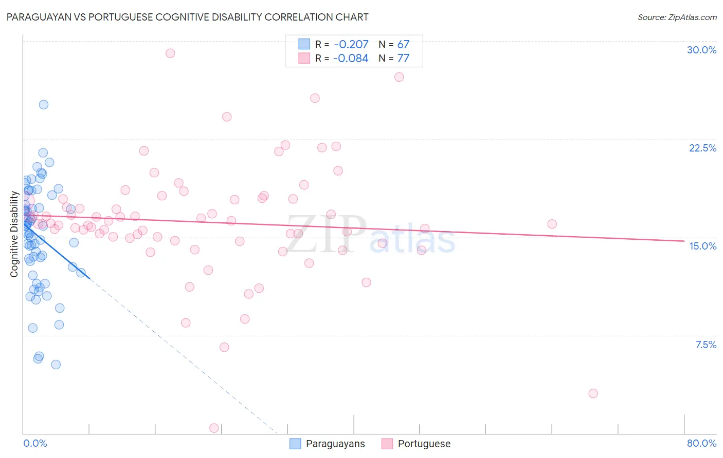 Paraguayan vs Portuguese Cognitive Disability
