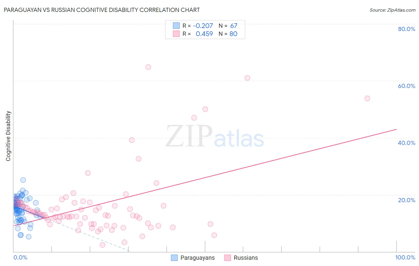 Paraguayan vs Russian Cognitive Disability