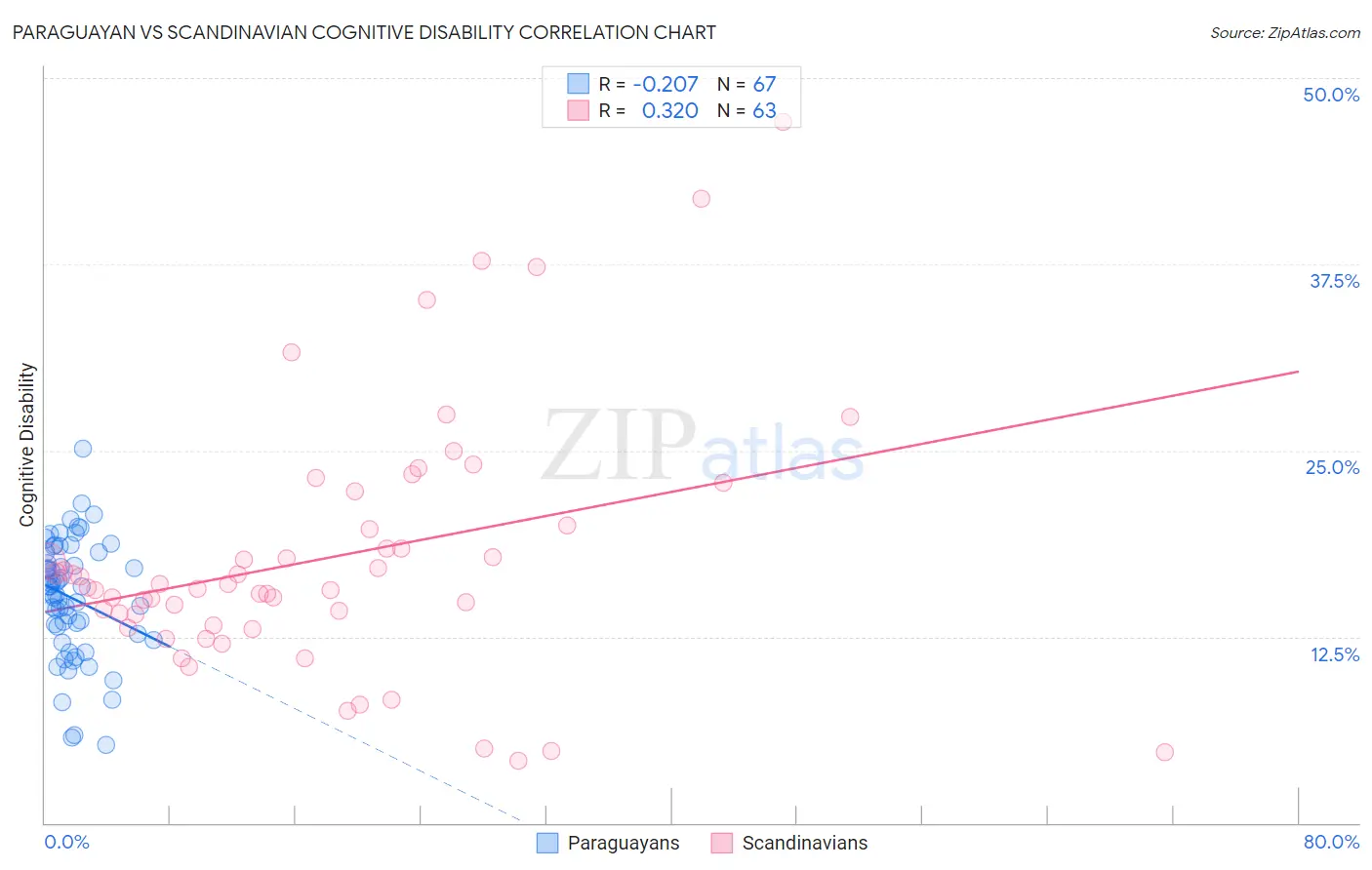 Paraguayan vs Scandinavian Cognitive Disability